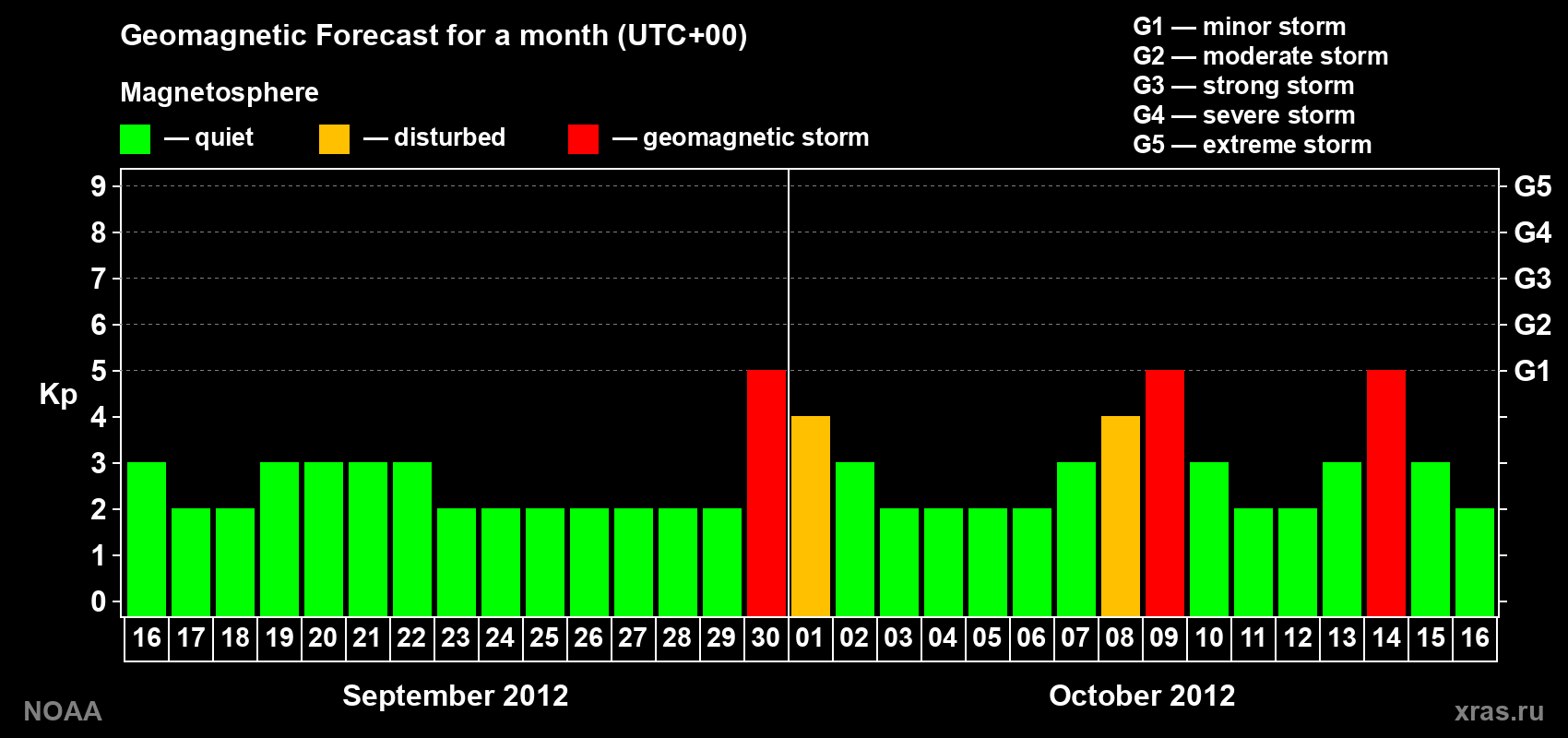 Geomagnetic index Kp forecast for the next month