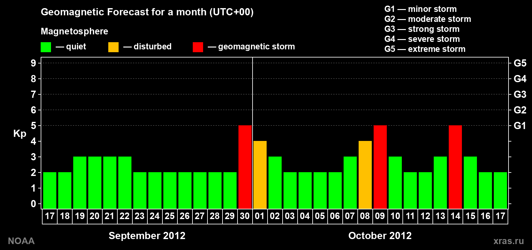Geomagnetic index Kp forecast for the next month