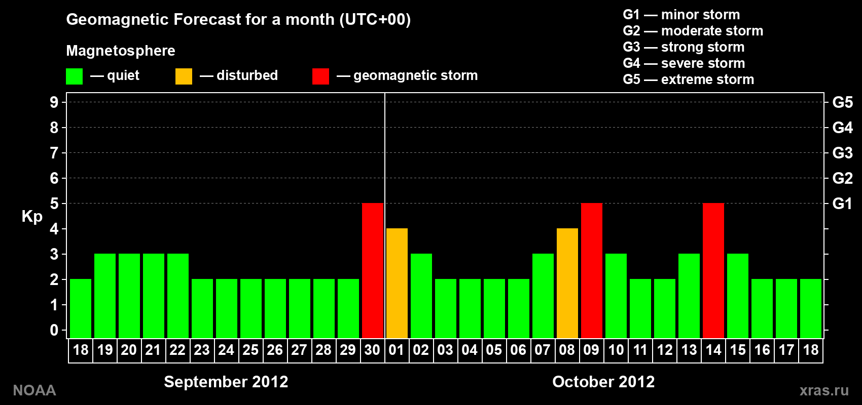 Geomagnetic index Kp forecast for the next month