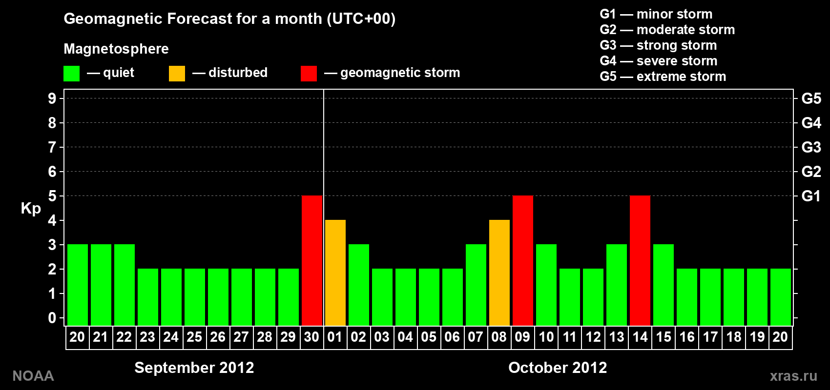 Geomagnetic index Kp forecast for the next month