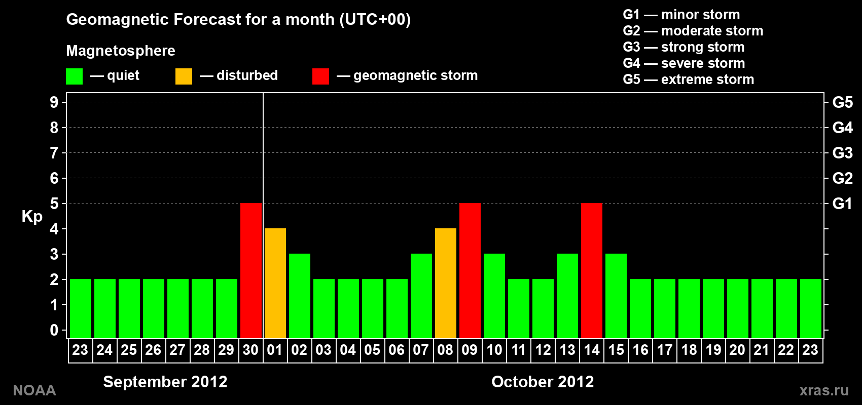 Geomagnetic index Kp forecast for the next month