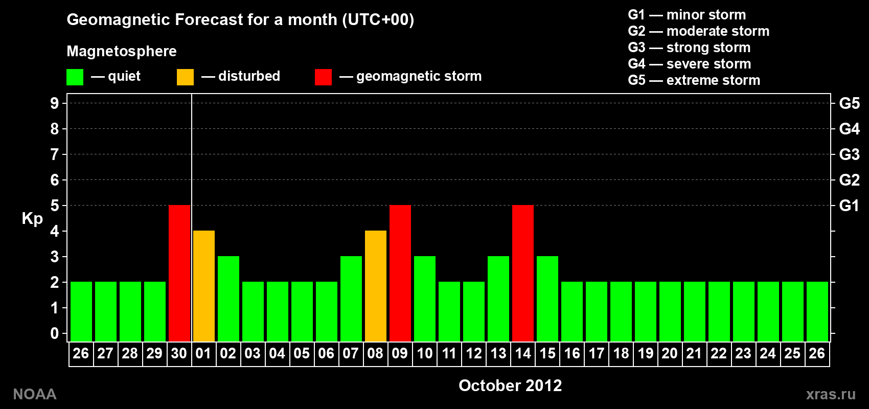 Geomagnetic index Kp forecast for the next month