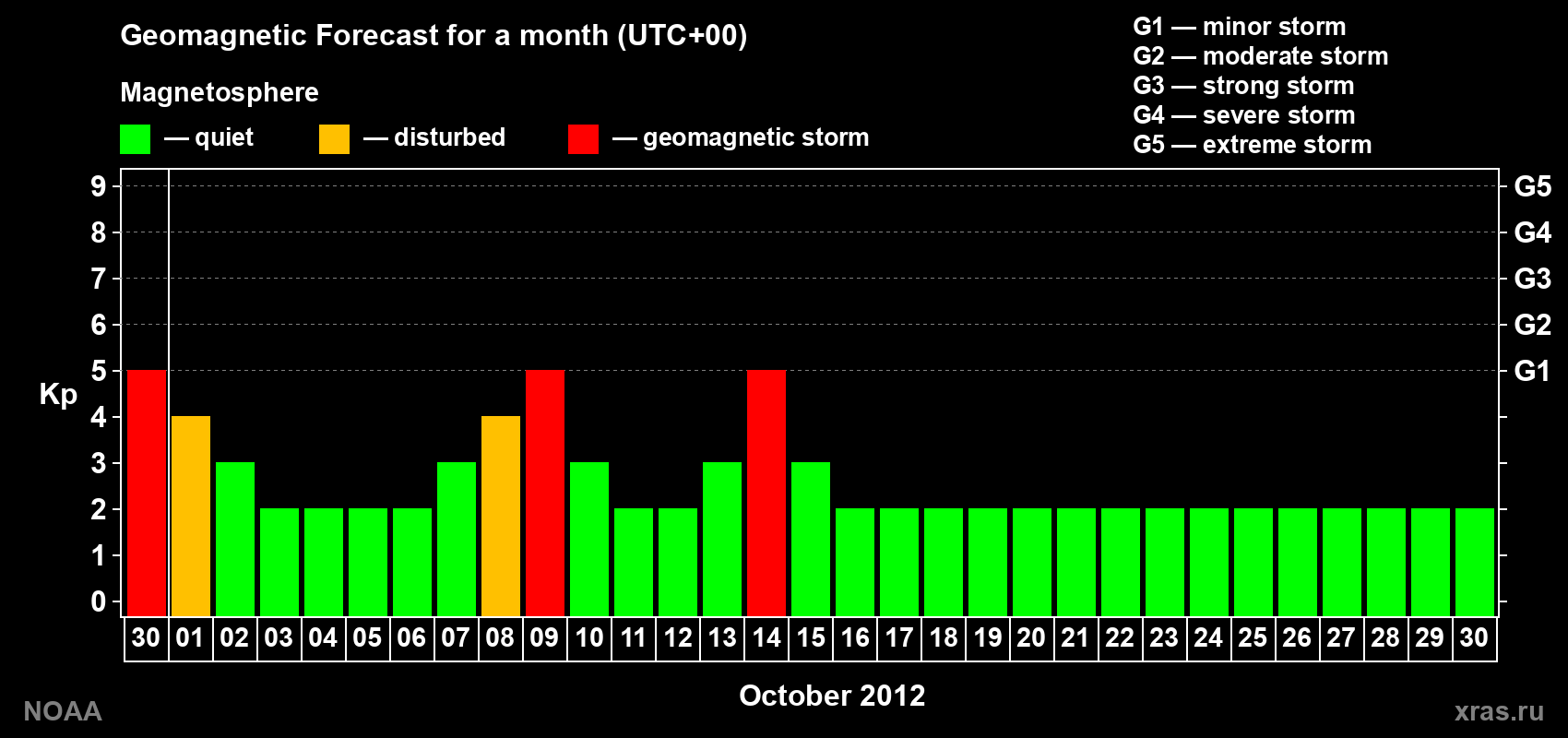 Geomagnetic index Kp forecast for the next month
