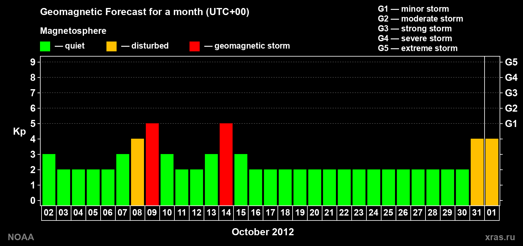 Geomagnetic index Kp forecast for the next month