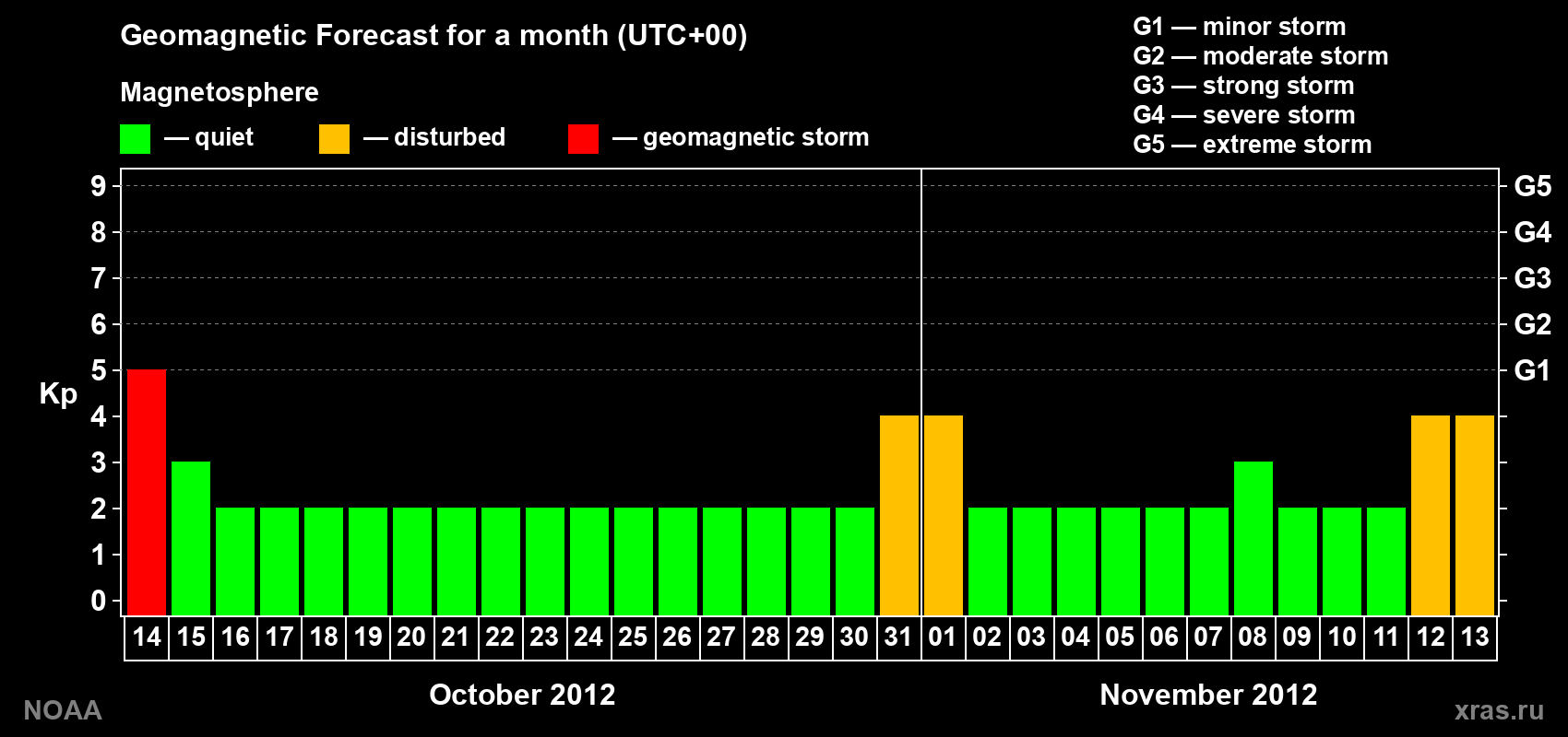 Geomagnetic index Kp forecast for the next month