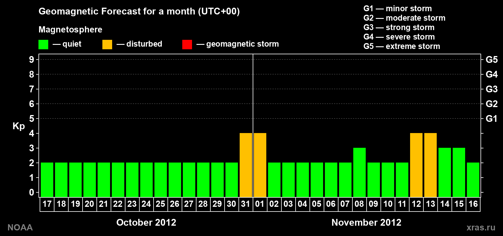 Geomagnetic index Kp forecast for the next month