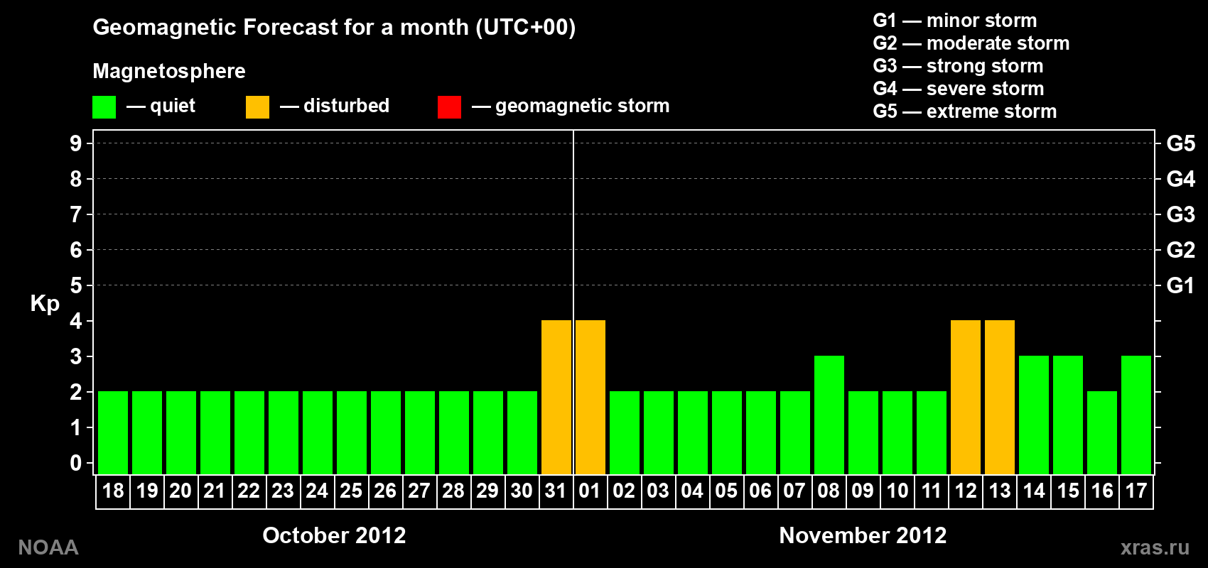 Geomagnetic index Kp forecast for the next month
