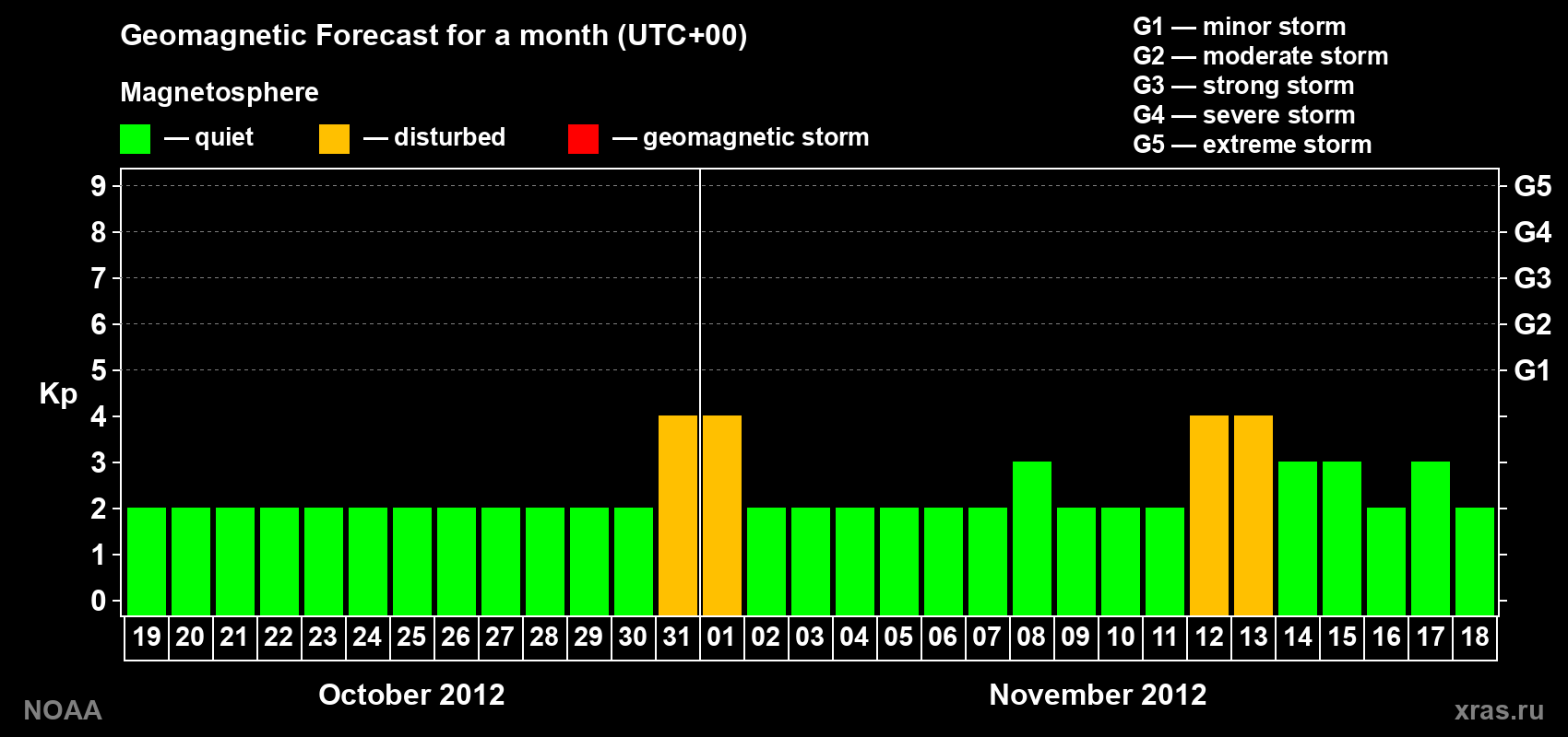 Geomagnetic index Kp forecast for the next month