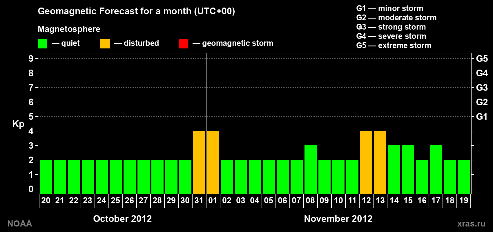 Geomagnetic index Kp forecast for the next month