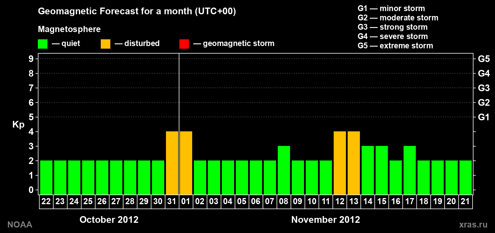 Geomagnetic index Kp forecast for the next month