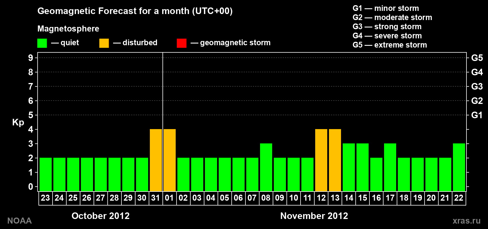 Geomagnetic index Kp forecast for the next month