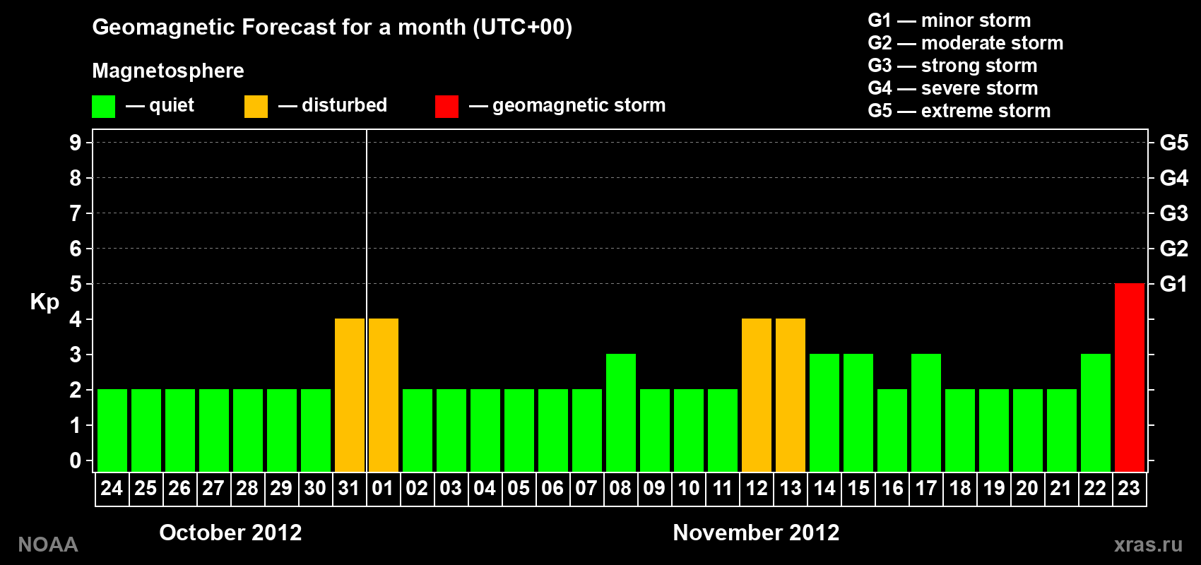 Geomagnetic index Kp forecast for the next month