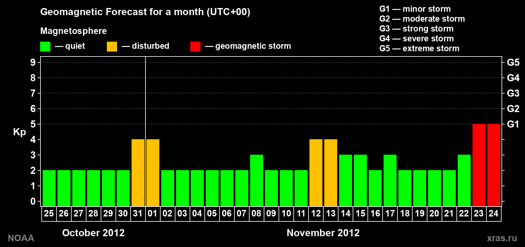 Geomagnetic index Kp forecast for the next month