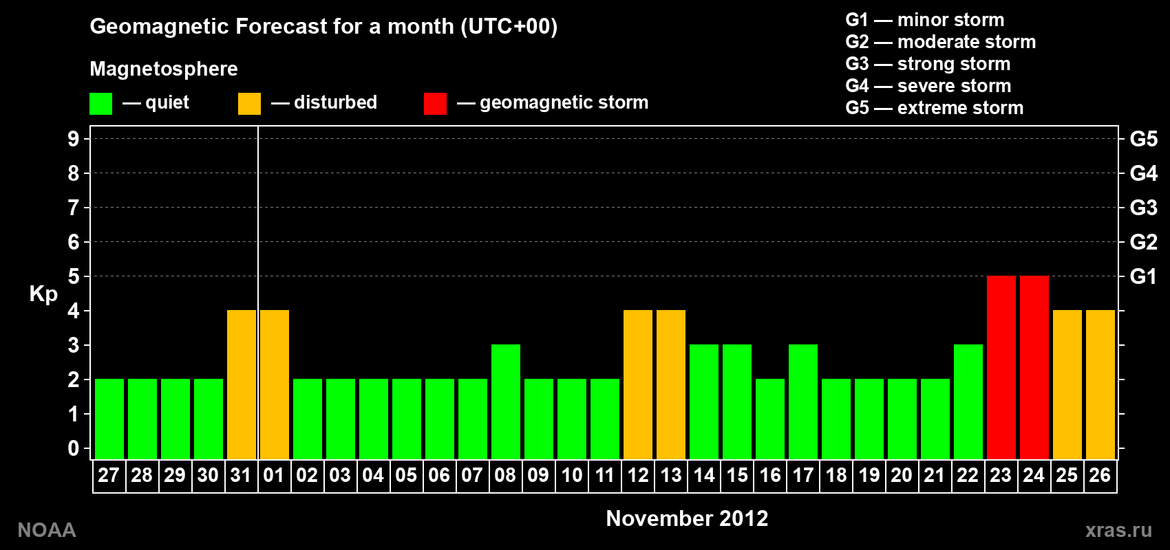 Geomagnetic index Kp forecast for the next month