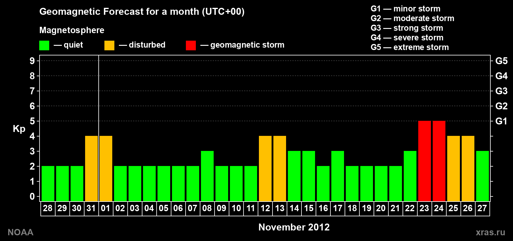 Geomagnetic index Kp forecast for the next month