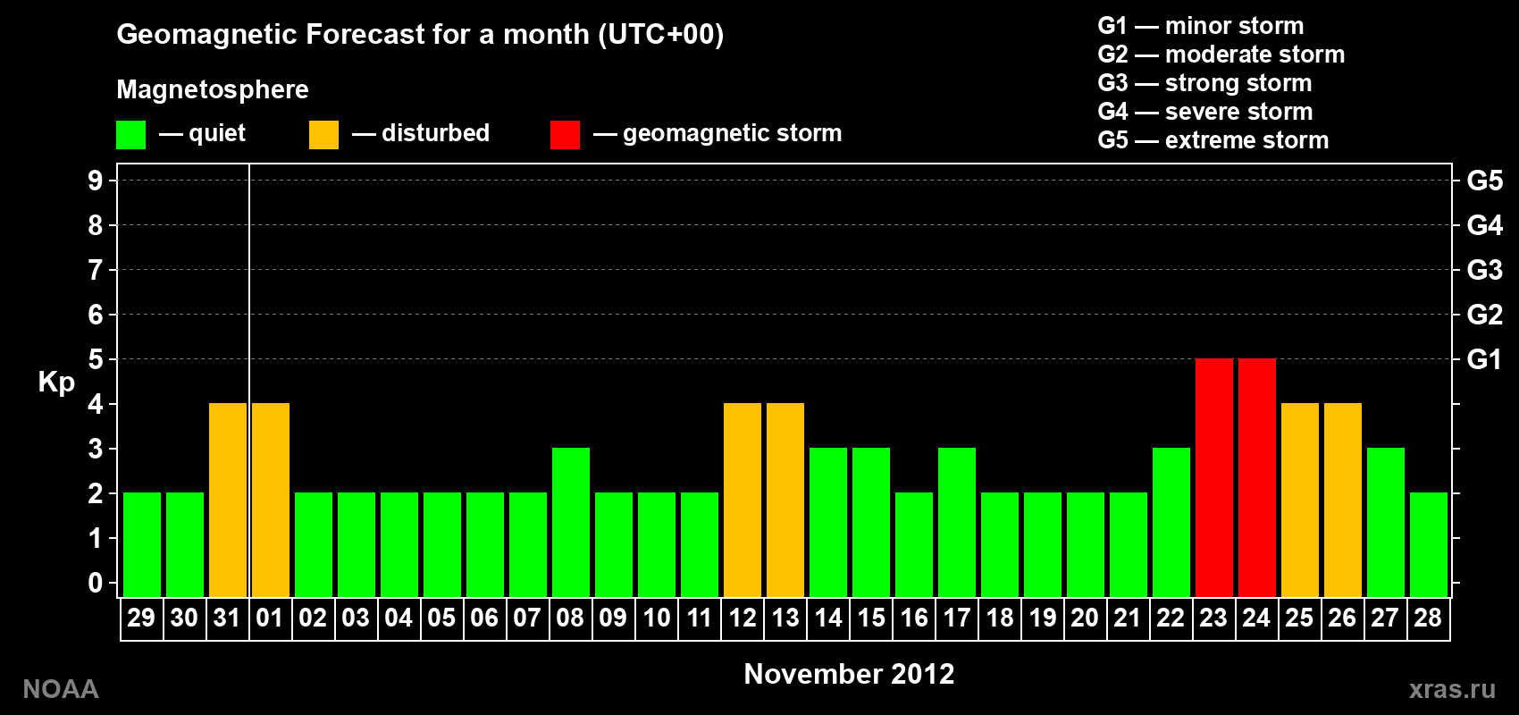 Geomagnetic index Kp forecast for the next month