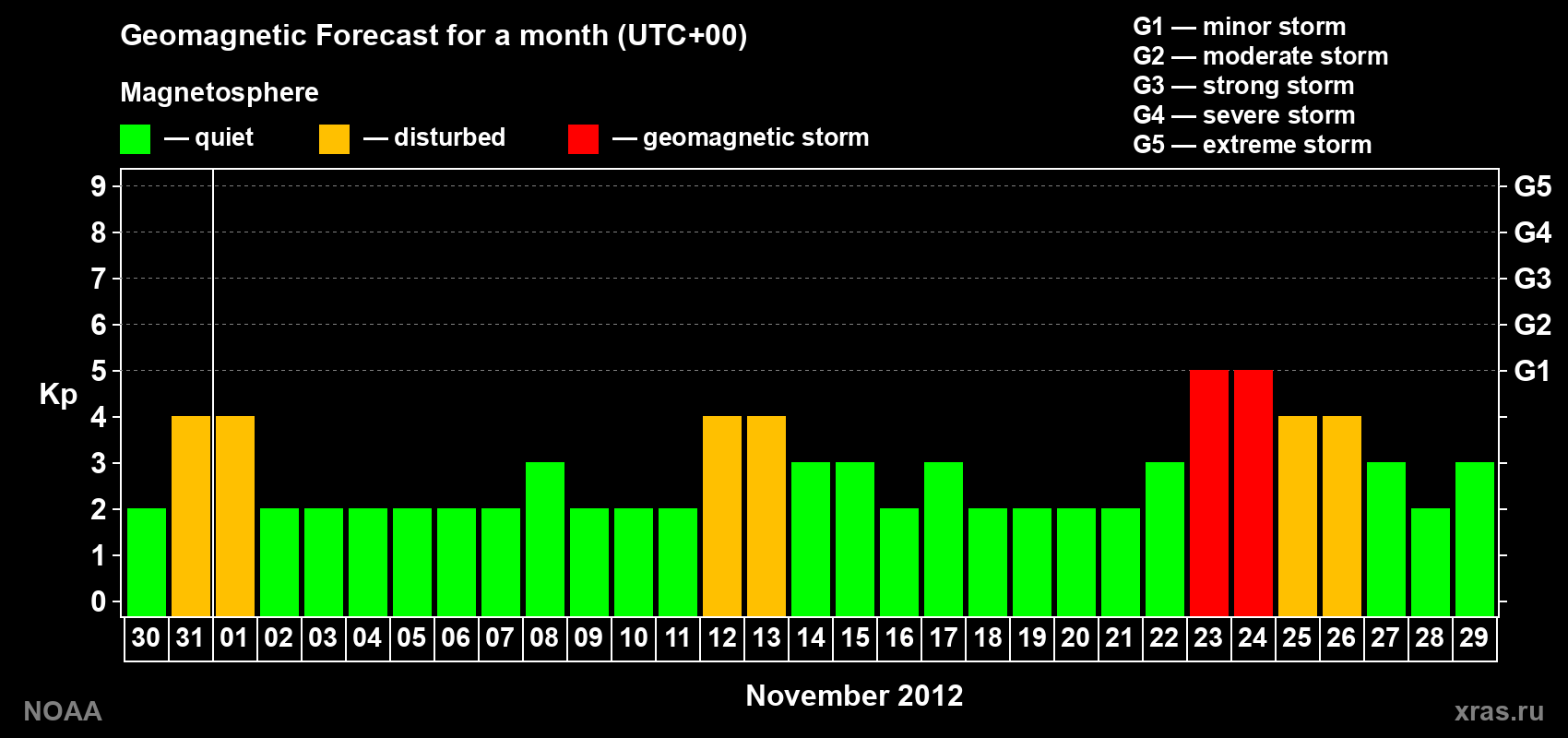 Geomagnetic index Kp forecast for the next month