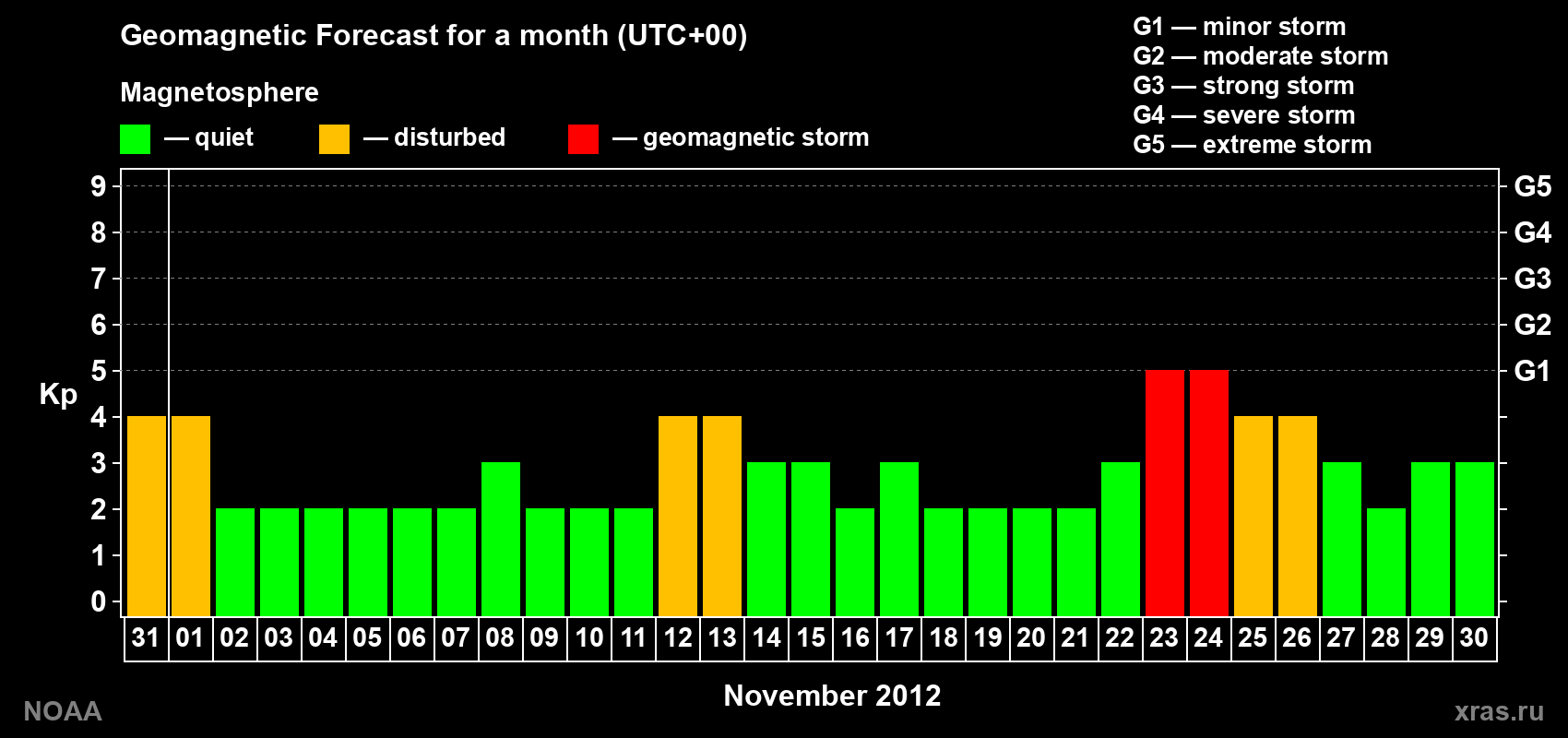 Geomagnetic index Kp forecast for the next month