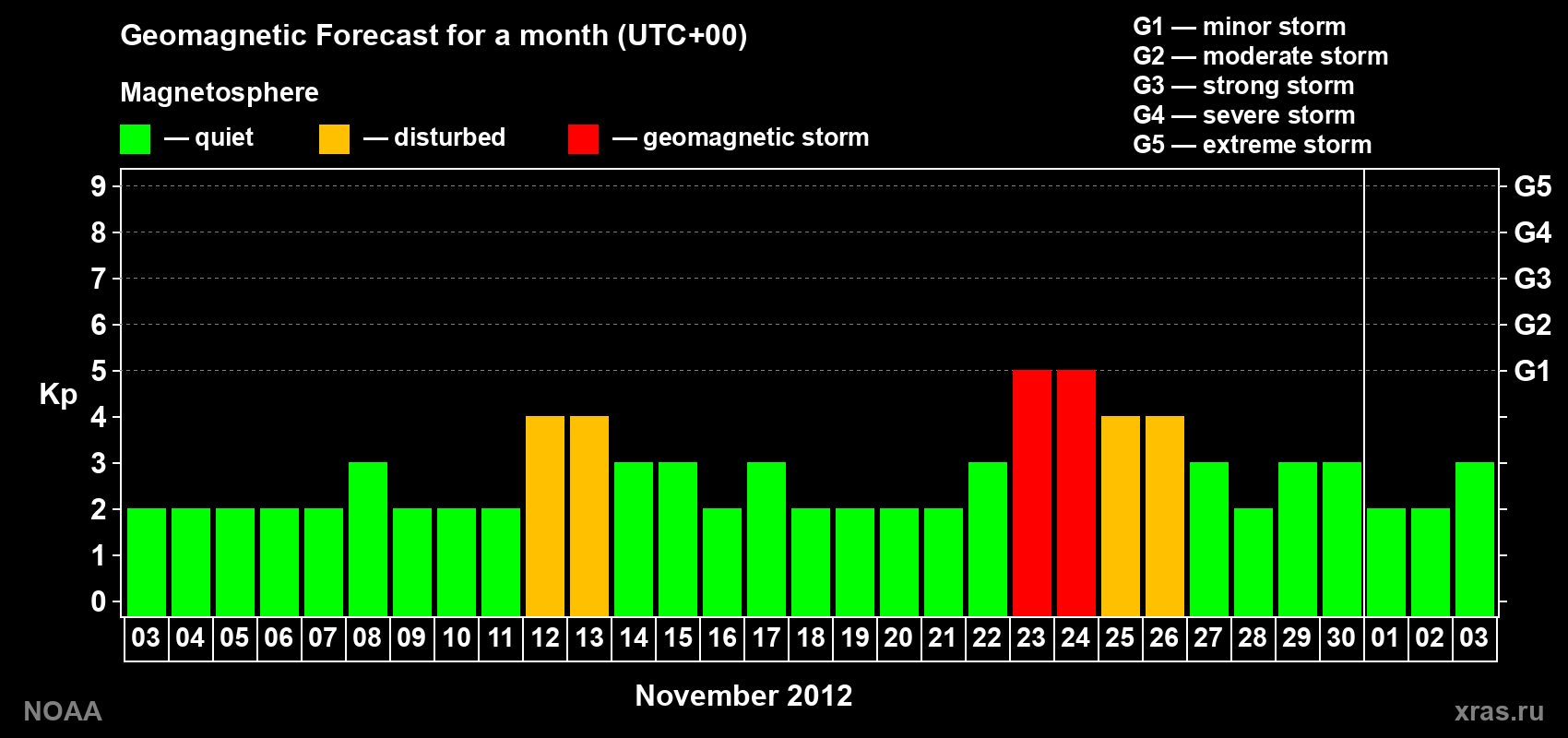 Geomagnetic index Kp forecast for the next month