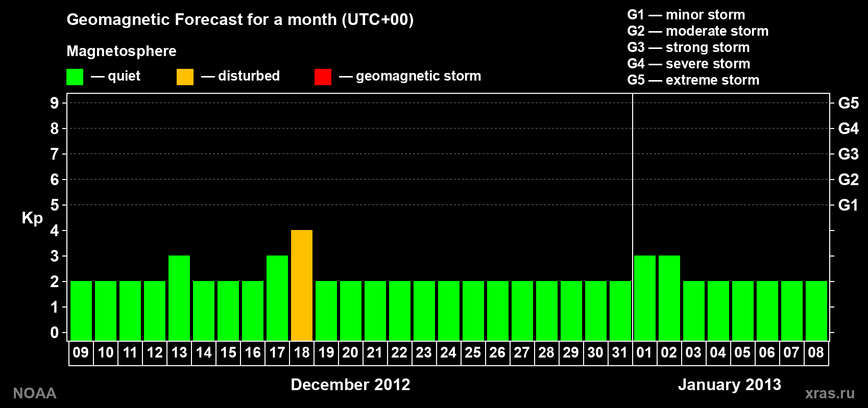 Geomagnetic index Kp forecast for the next month