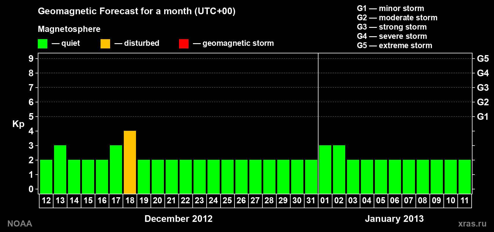 Geomagnetic index Kp forecast for the next month