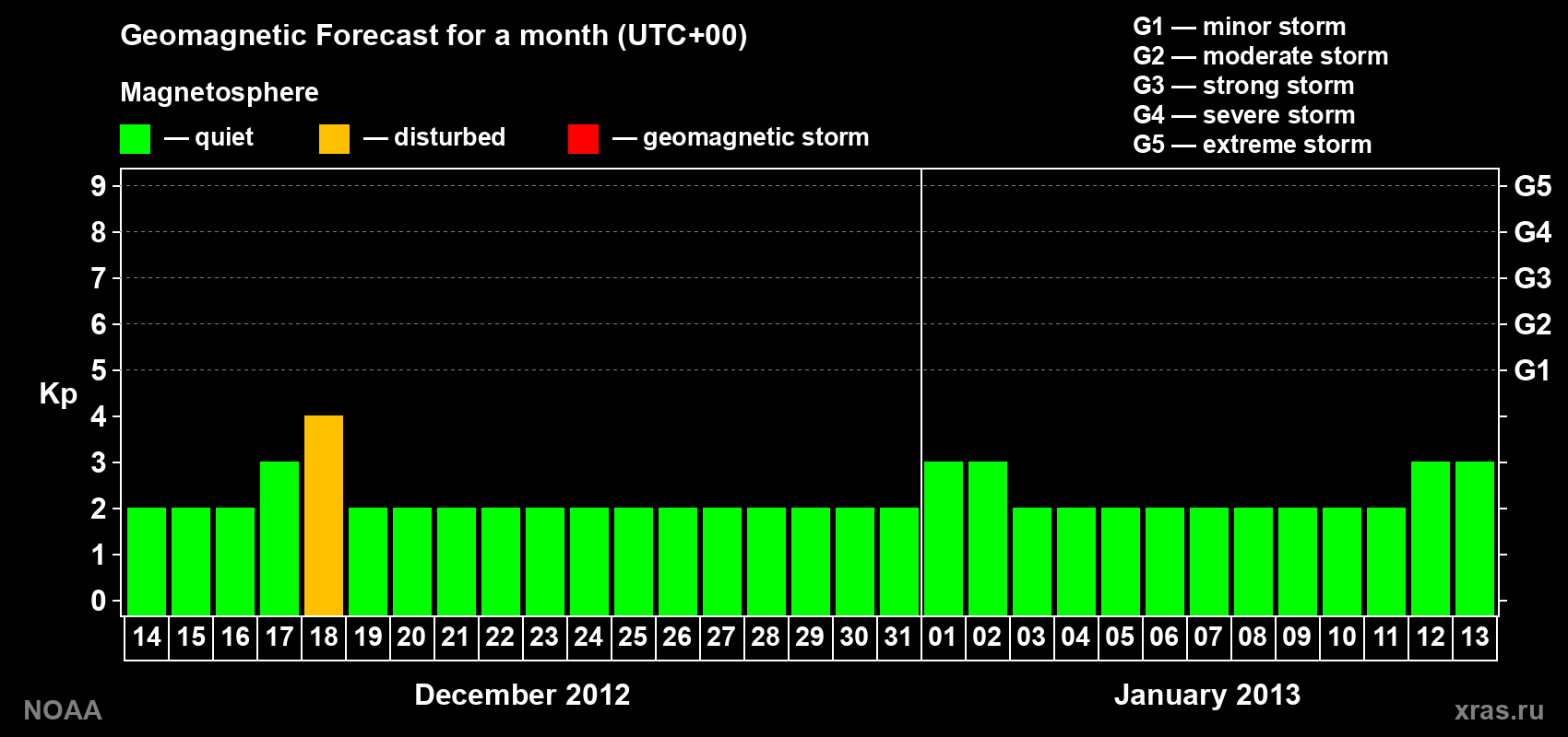 Geomagnetic index Kp forecast for the next month