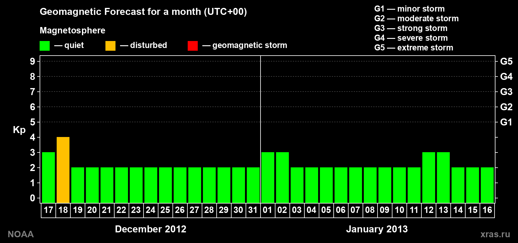 Geomagnetic index Kp forecast for the next month