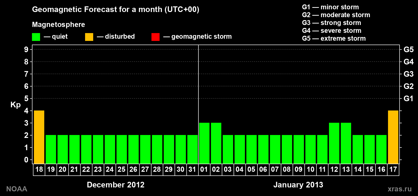 Geomagnetic index Kp forecast for the next month