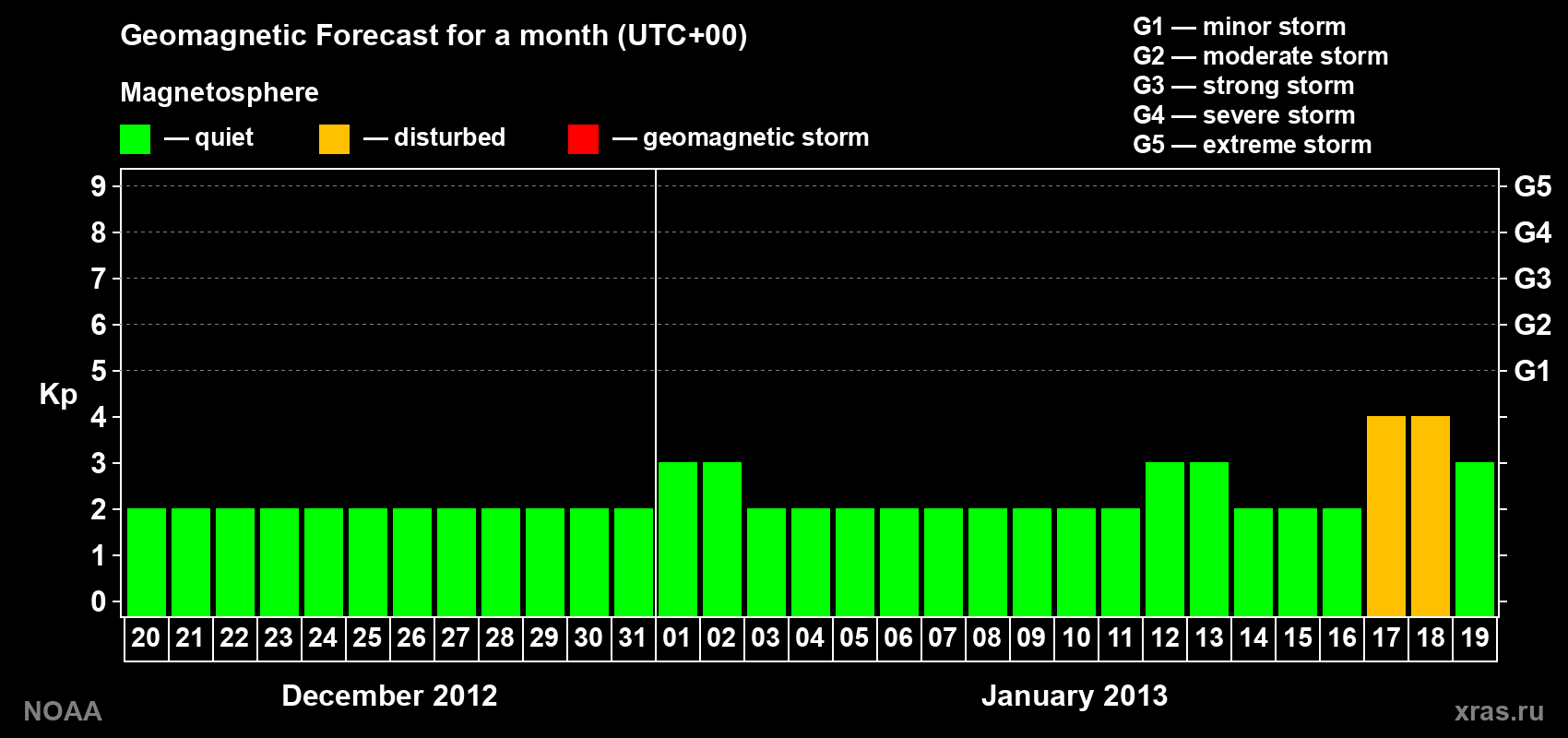 Geomagnetic index Kp forecast for the next month