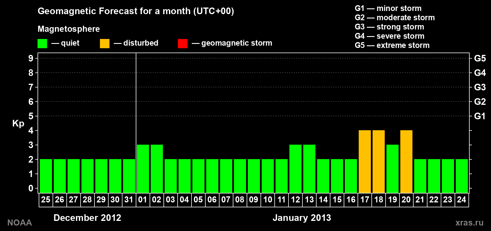 Geomagnetic index Kp forecast for the next month