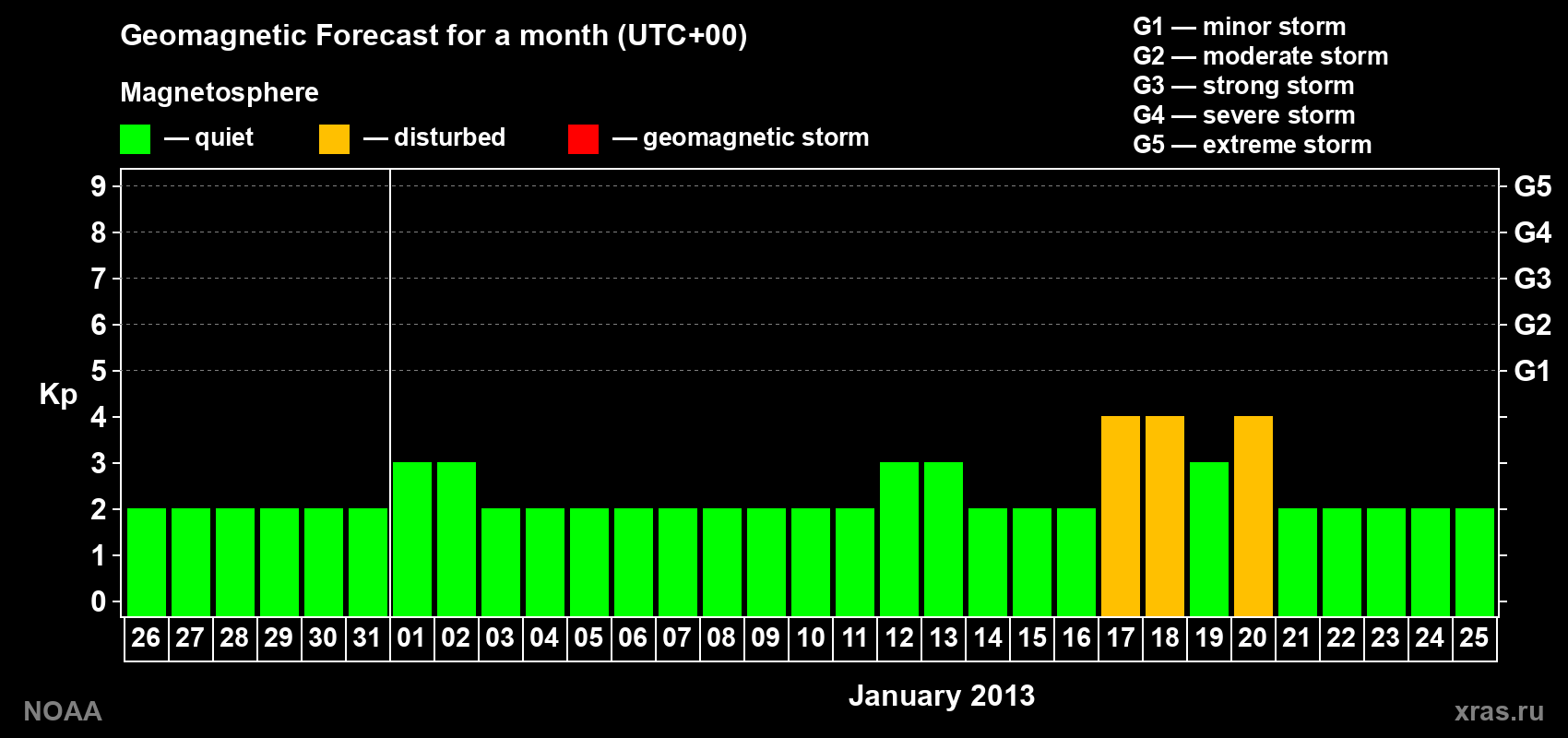 Geomagnetic index Kp forecast for the next month