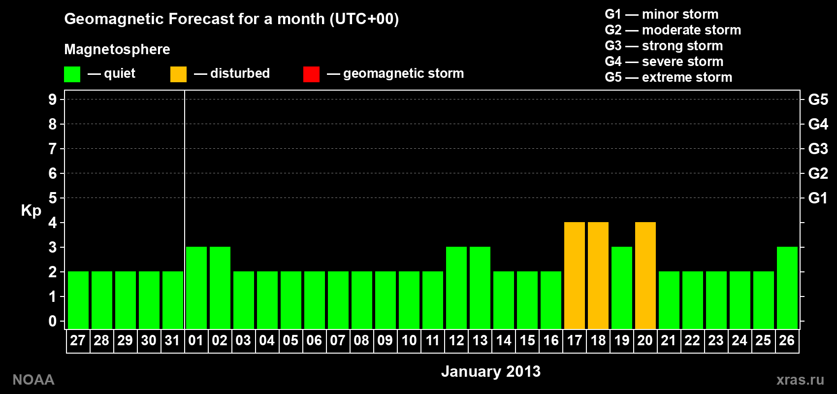 Geomagnetic index Kp forecast for the next month