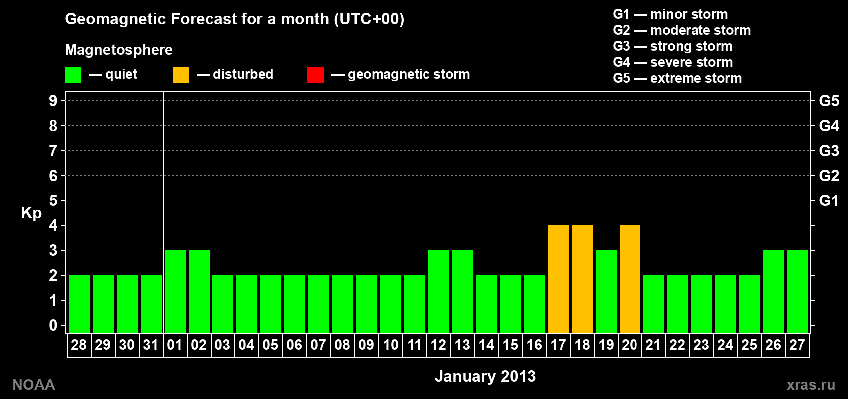 Geomagnetic index Kp forecast for the next month