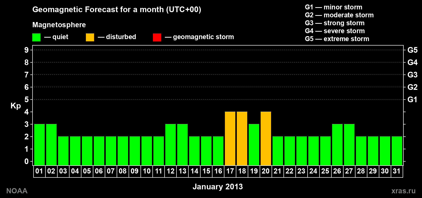 Geomagnetic index Kp forecast for the next month