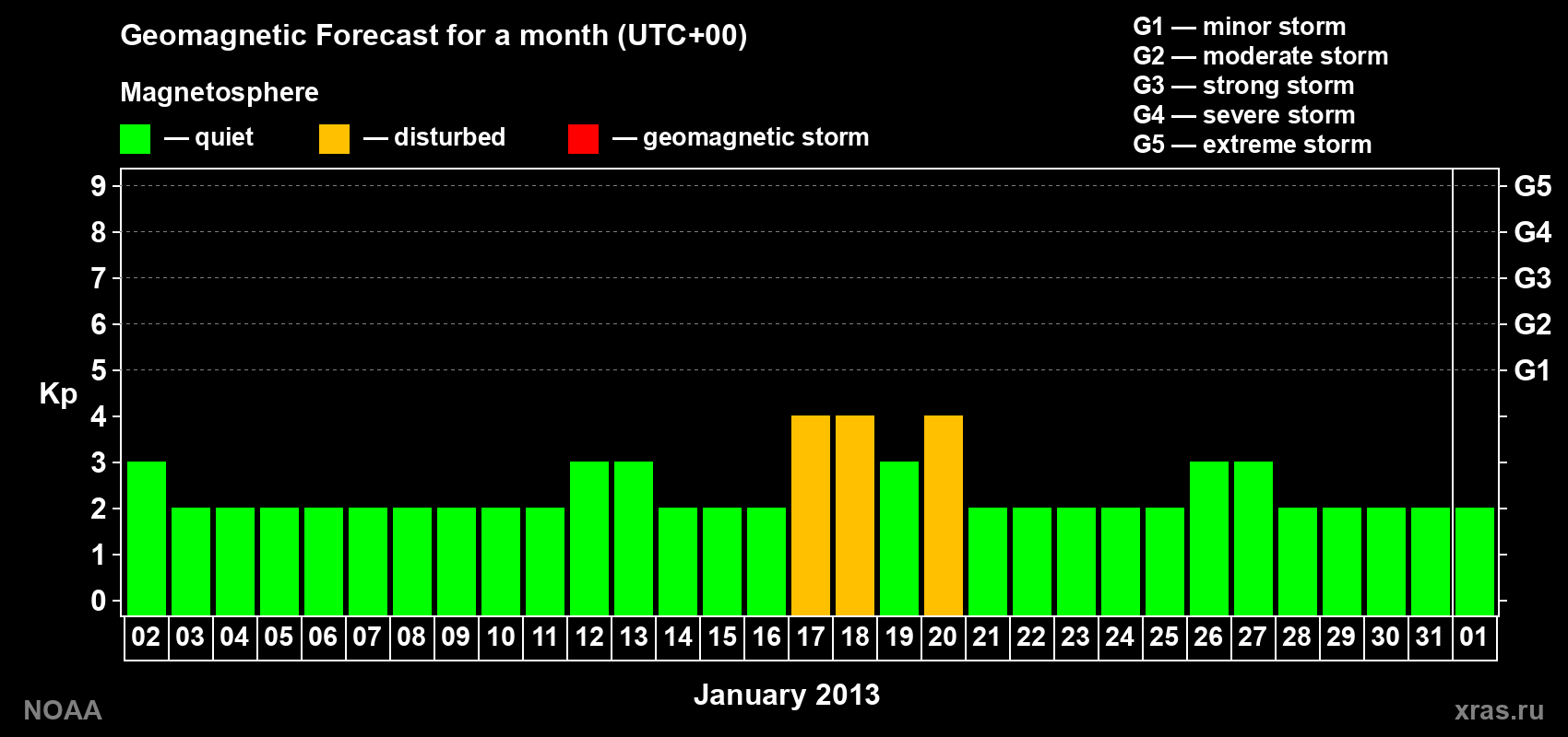 Geomagnetic index Kp forecast for the next month
