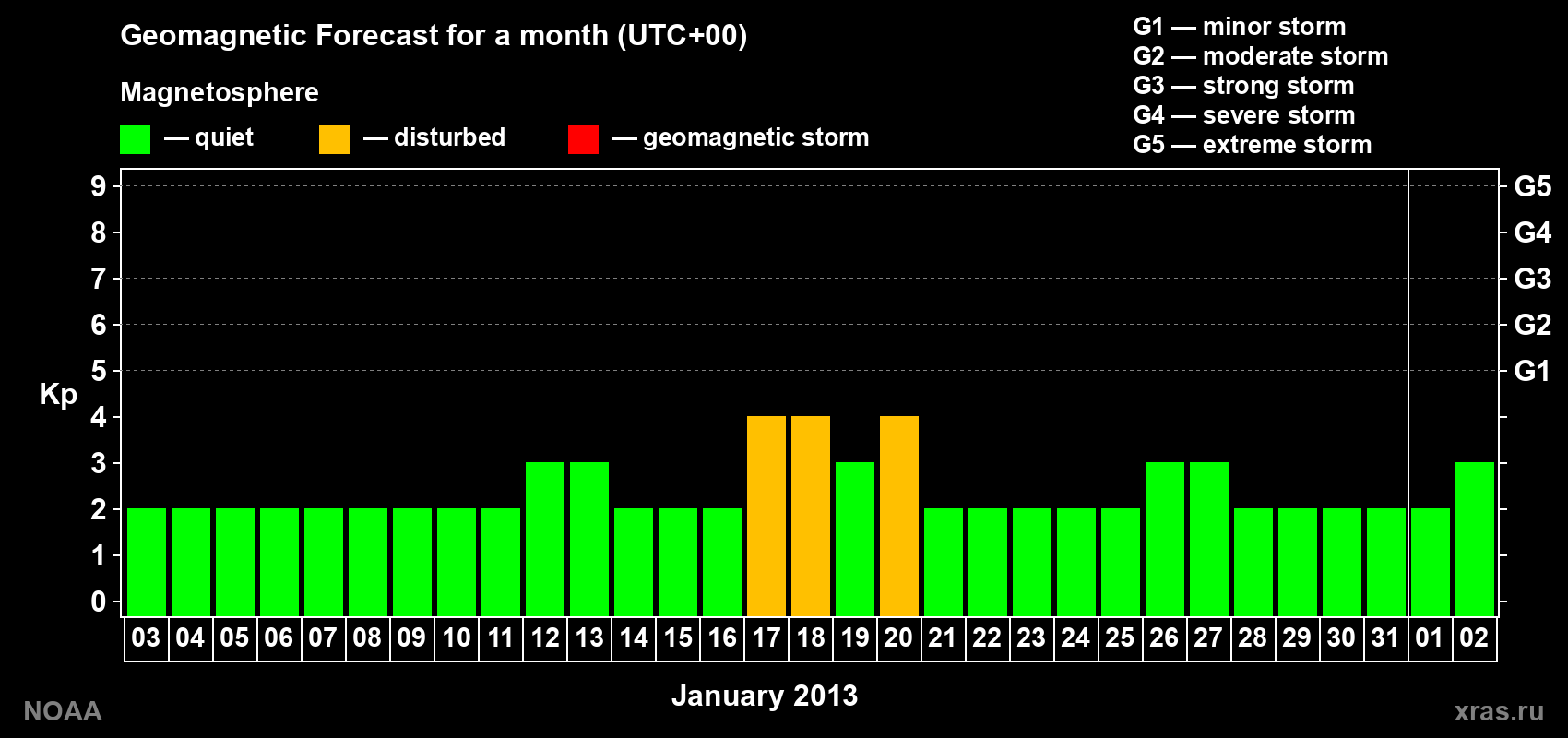 Geomagnetic index Kp forecast for the next month