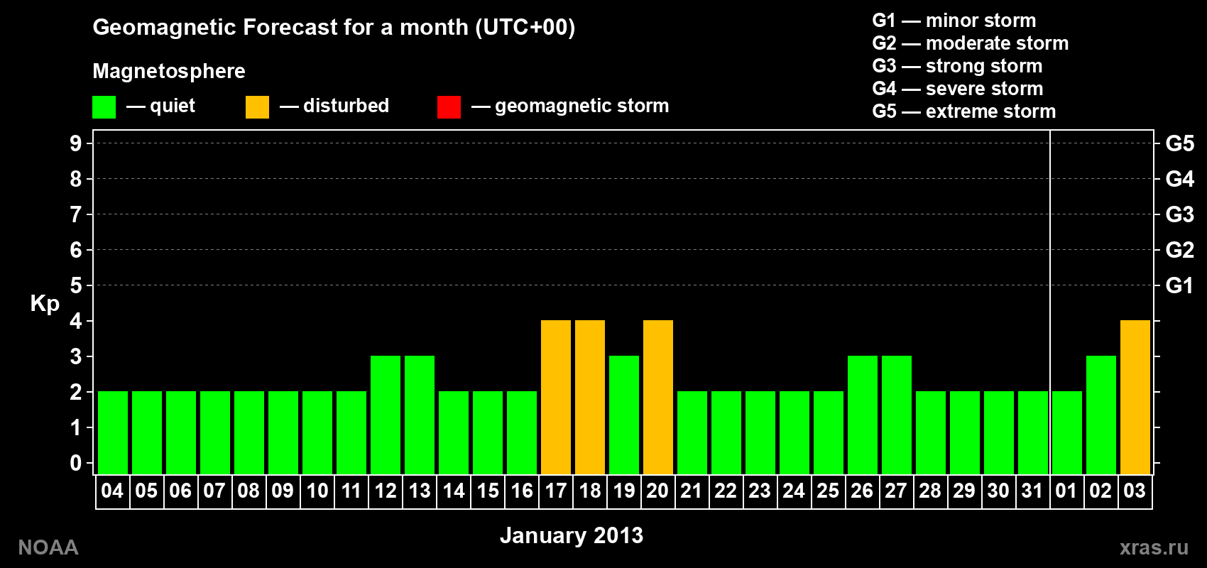 Geomagnetic index Kp forecast for the next month