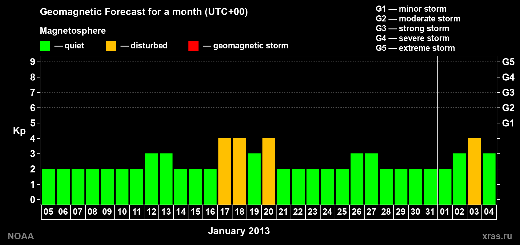 Geomagnetic index Kp forecast for the next month