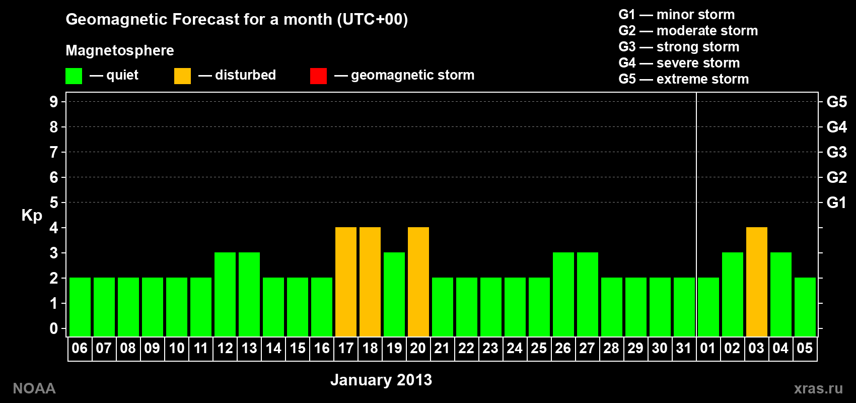 Geomagnetic index Kp forecast for the next month