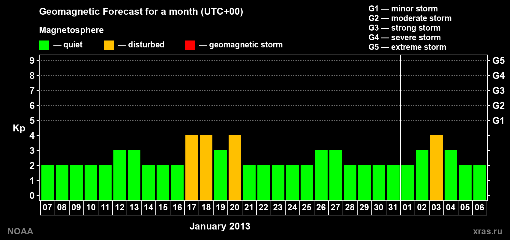 Geomagnetic index Kp forecast for the next month