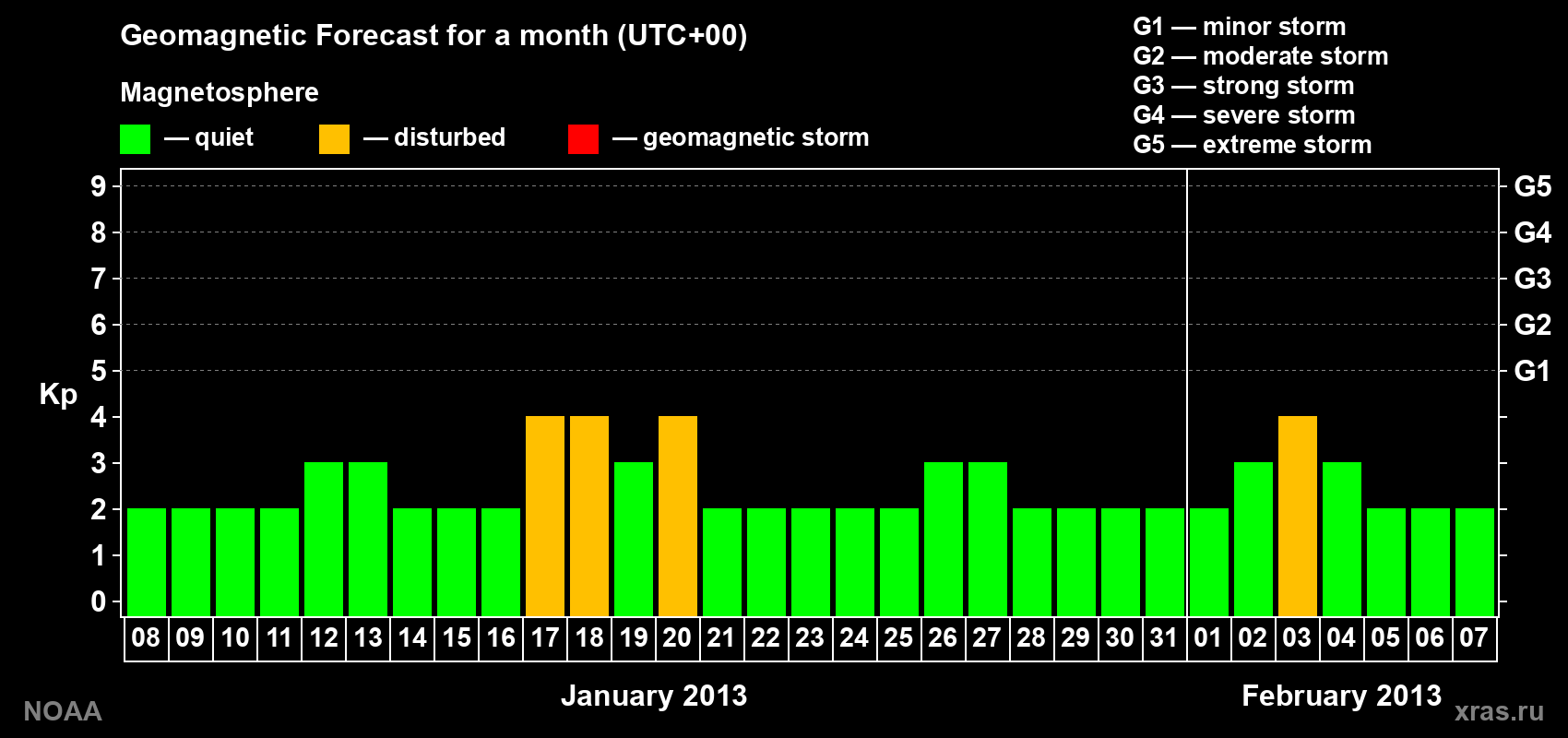 Geomagnetic index Kp forecast for the next month
