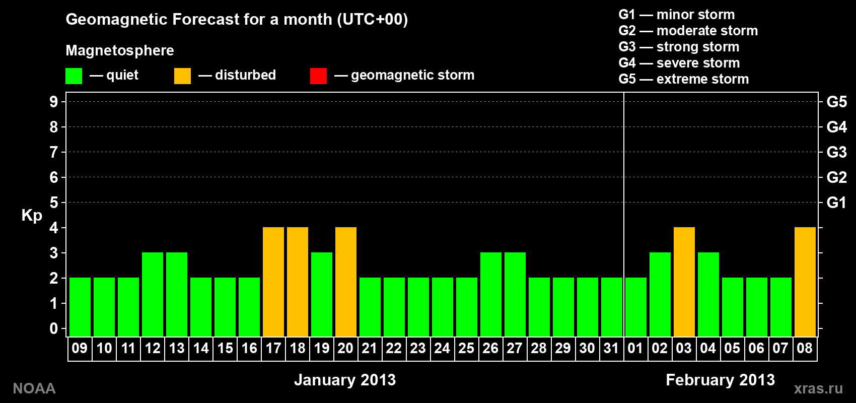 Geomagnetic index Kp forecast for the next month