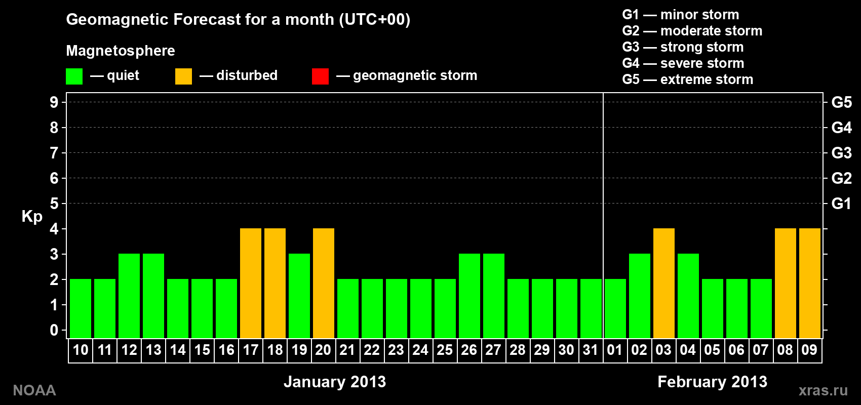 Geomagnetic index Kp forecast for the next month