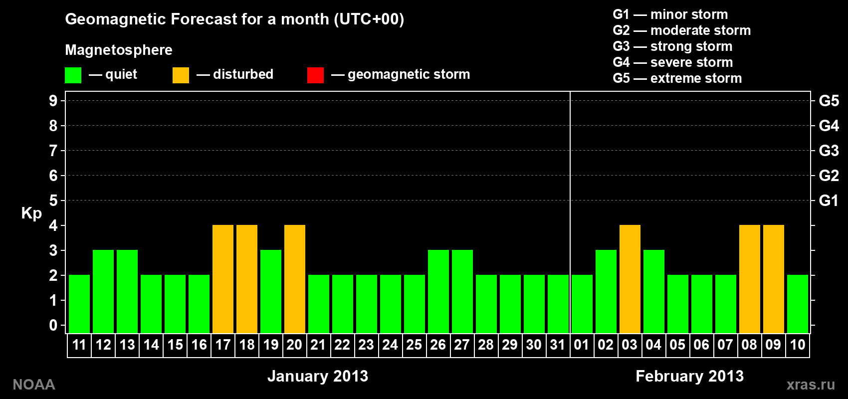 Geomagnetic index Kp forecast for the next month