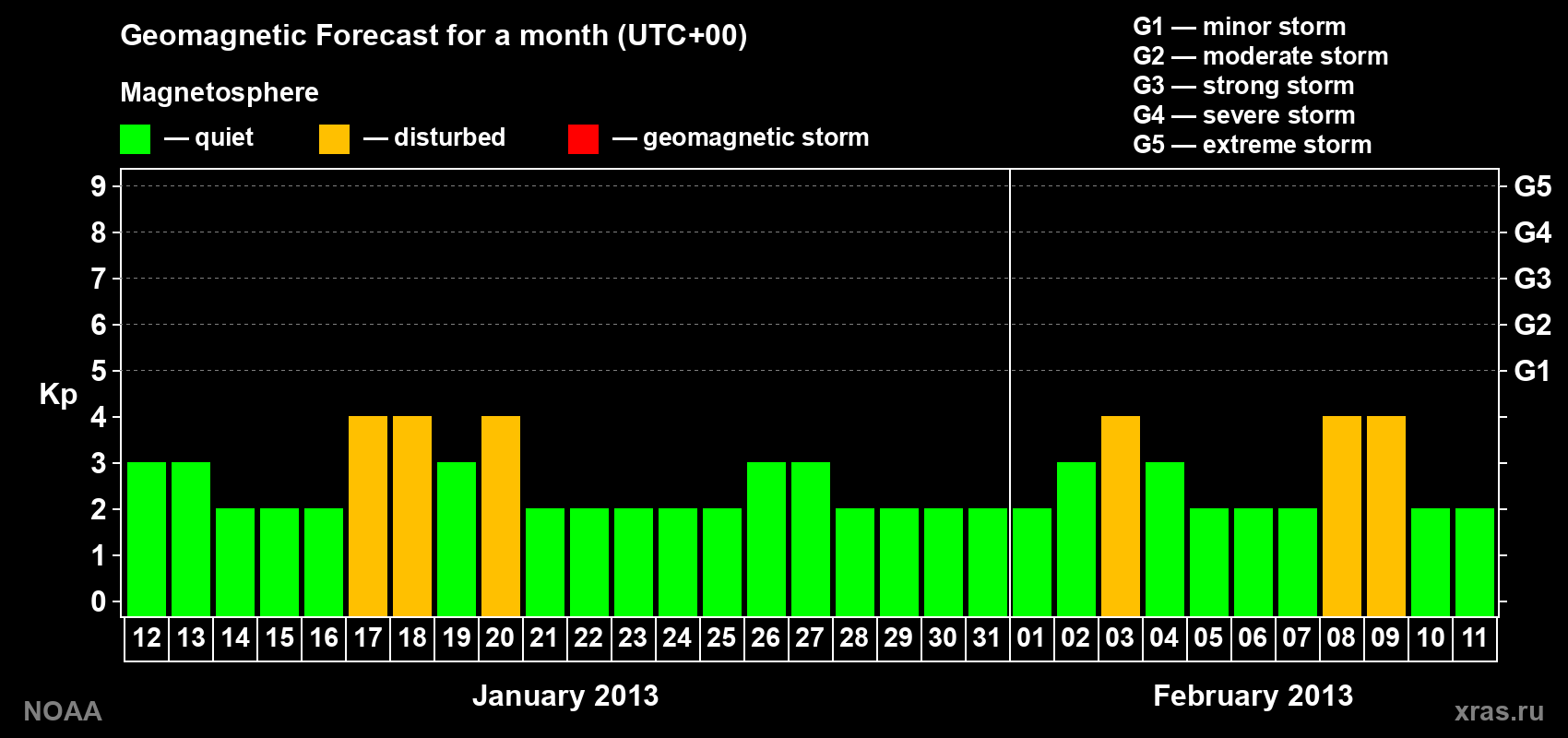 Geomagnetic index Kp forecast for the next month