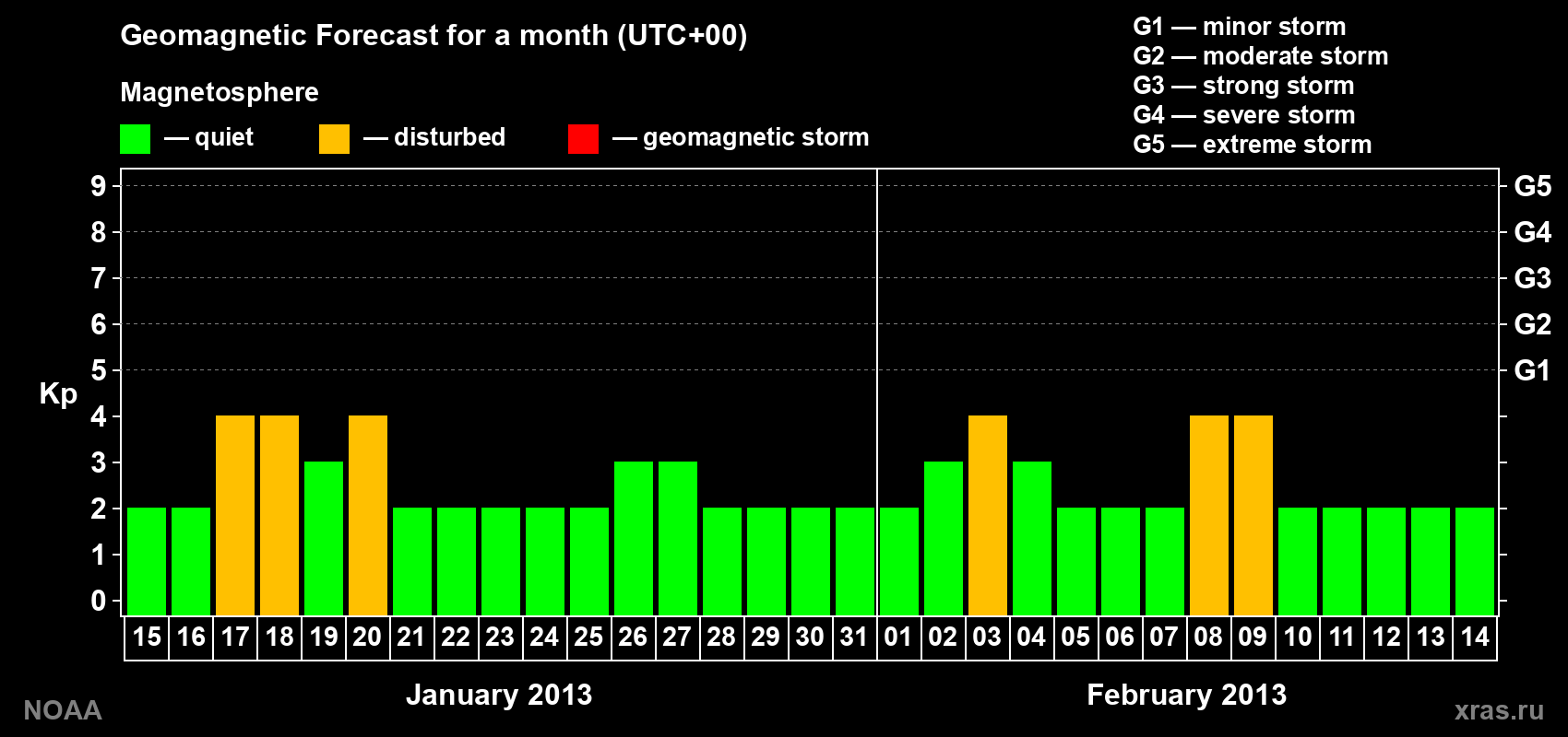 Geomagnetic index Kp forecast for the next month