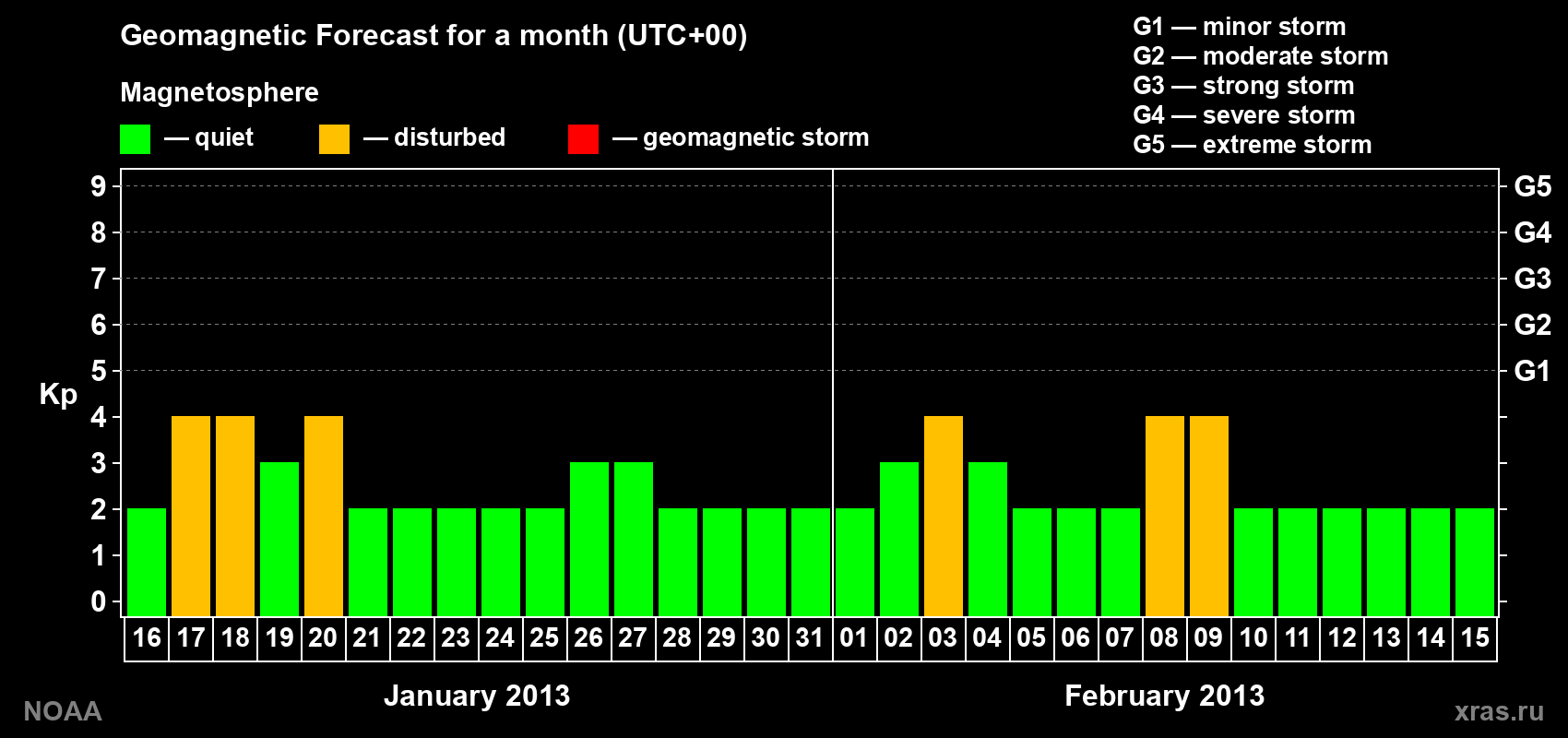Geomagnetic index Kp forecast for the next month