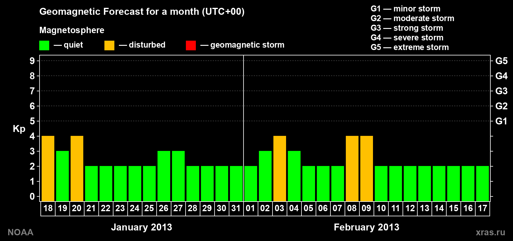 Geomagnetic index Kp forecast for the next month