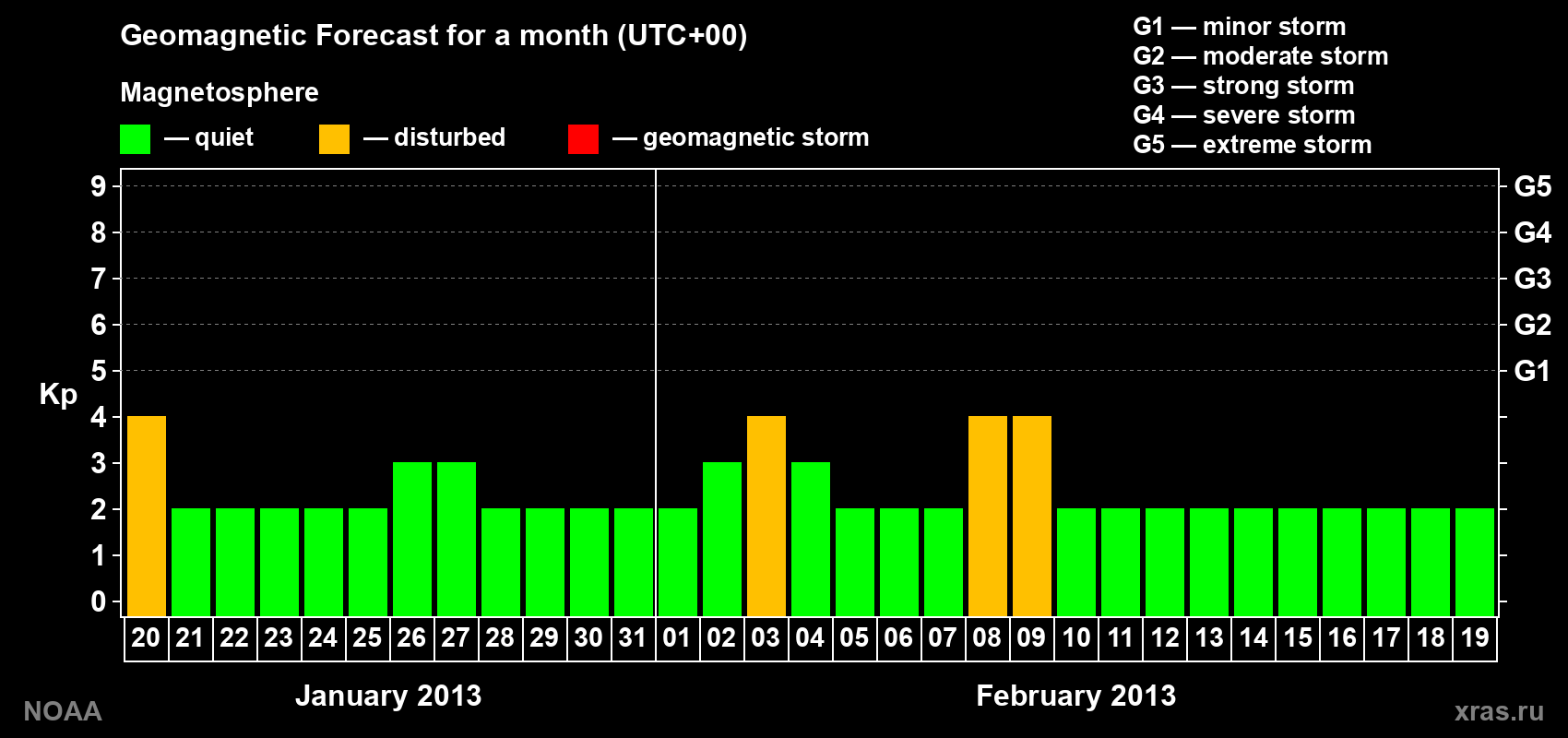 Geomagnetic index Kp forecast for the next month