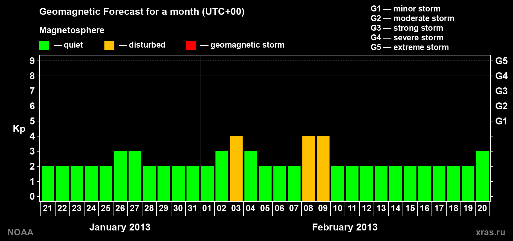 Geomagnetic index Kp forecast for the next month